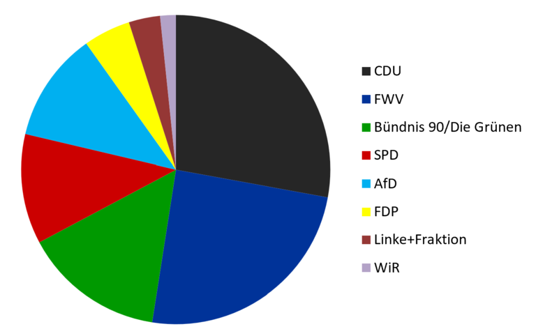 Aktuelle Zusammensetzung der Verbandsversammlung, 11. Wahlperiode (2024-2029)
